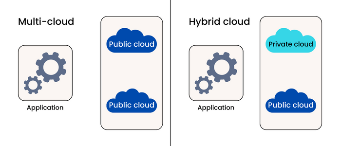 Multi-cloud and Public cloud