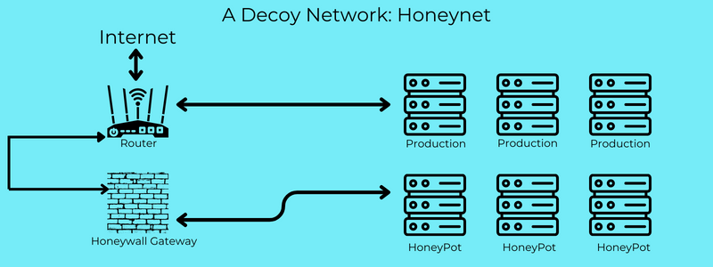 HoneyNet