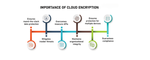 Data Encryption